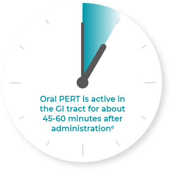 Oral PERT is active in the GI tract for about 45-60 minutes after administration[CFF]