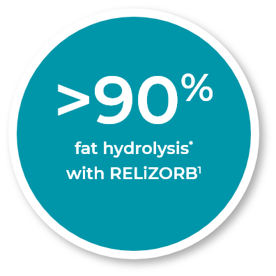 >90% fat hydrolysis* with RELiZORB - Freedman