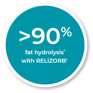 >90% fat hydrolysis* with RELiZORB
