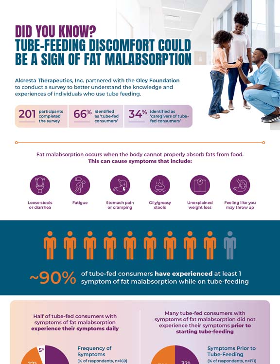 Image of the 'Fat Malabsorption Facts' to Know survey results